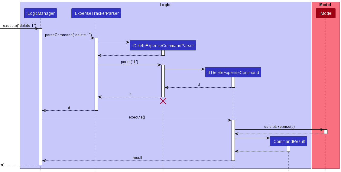 Interactions Inside the Logic Component for the `delete 1` Command